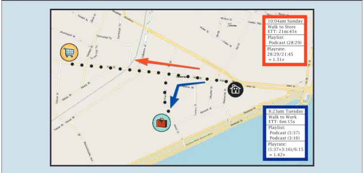 figure 1. Example of two learned route templates for a particular user. One corresponds to a walk from home to work (blue arrow)  and the other to a walk from home to the supermarket (red arrow)