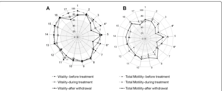 Figure 2 Effects of atorvastatin on human sperm vitality and progressive motility. Percentages of viable (A) and total motile (B) spermatozoa of the seventeen subjects are represented in the spider graphs before (control baseline values), during and 3 mont