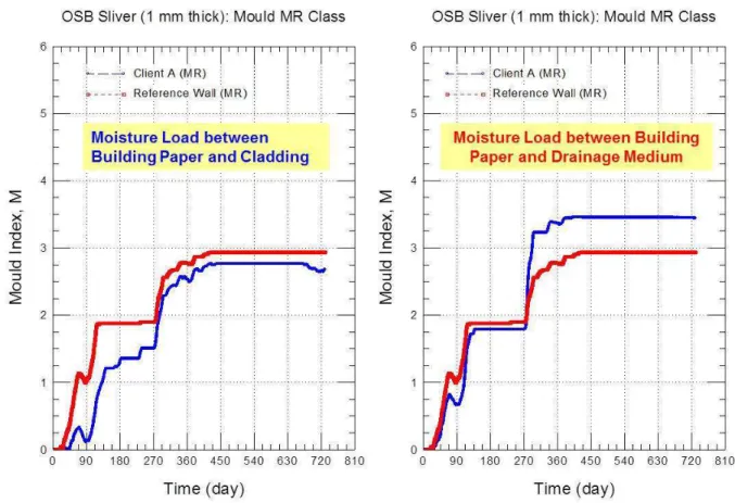 Figure 4  –  Reference and Client A Walls: Response of OSB component (1 mm sliver on exterior OSB surface)  to climate loads of Tofino (BC); response given as mould index value for sensitivity class “MR” 