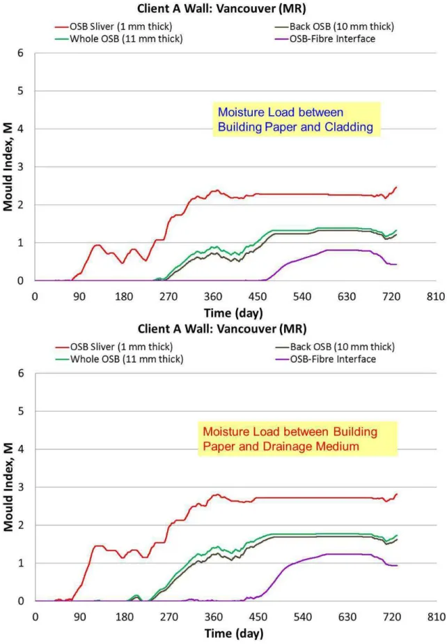 Figure 5 - Client A Wall: Response of OSB component to climate loads of Vancouver (BC); response given as  mould index value for sensitivity class “MR”