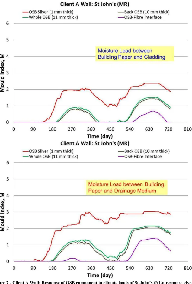 Figure 7 - Client A  Wall: Response of OSB component to climate loads of St John’s (NL); response given as  mould index value for sensitivity class “MR”