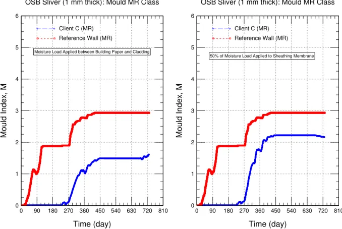 Figure 13  –  Client C Wall: Response of OSB component (1 mm sliver on exterior OSB surface) to climate  loads of Tofino (BC); response given as mould index value for sensitivity class “MR”