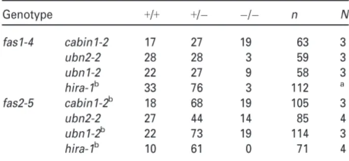 Figure 4. Release of transcriptional gene silencing and induction of gene expression in hira-1 mutants.