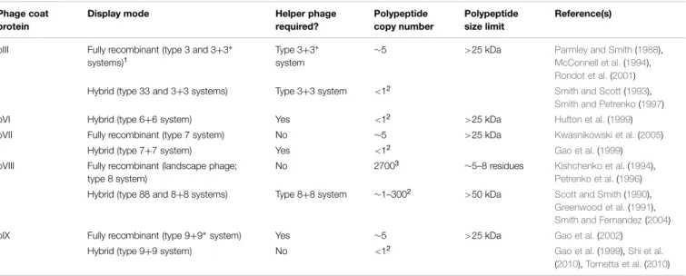 TABLE 1 | Filamentous phage display modes and their associated characteristics.