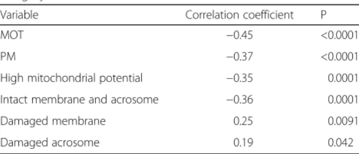 Table 4 Correlation between age and DNA integrity; mean and standard deviation of percentages of sperm cells with chromatin alterations detected by the CMA3, 8-OhdG and SCSA techniques of young ( n = 27), adult ( n = 59), and aged ( n = 36) bovine semen sa