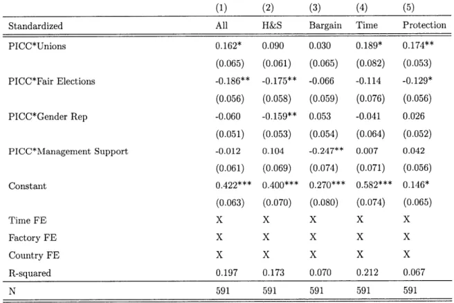 Table  A.3:  Effects  of  PICCs  characteristics  on  Violations  sub-components