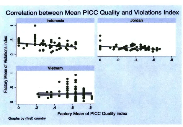Figure  B-10  How PICC Index Varies with  Violations by  Country