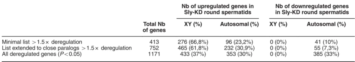 Table 2 Microarray analyses of Sly-KD versus WT round spermatids