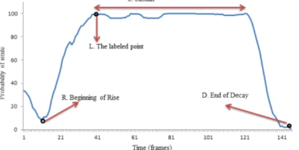 Fig. 3. A visual example of where points such as R (beginning of rise), D (end of decay)  and S (sustain) could be located given the time stamp label, L, given by the labeler