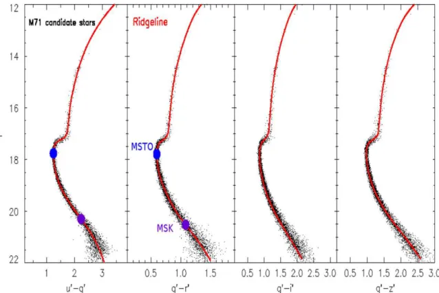 Figure 8. From left to right: optical CMDs of candidate cluster stars. Stars plotted in the different CMDs were selected according to photometric error and cluster radial distance