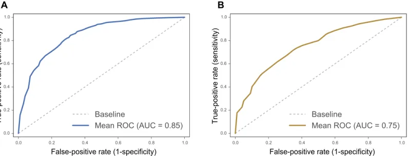 Fig 4. The classification performance. Mean ROC curves demonstrating the model performance in predicting ties type