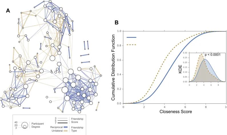 Fig 2. Friends and Family friendship network. (A) The undirected friendship nomination network in the Friends and Family study, where nodes represent participants and edges represent explicit friendship ties (only ties with a closeness score &gt; 2 are con