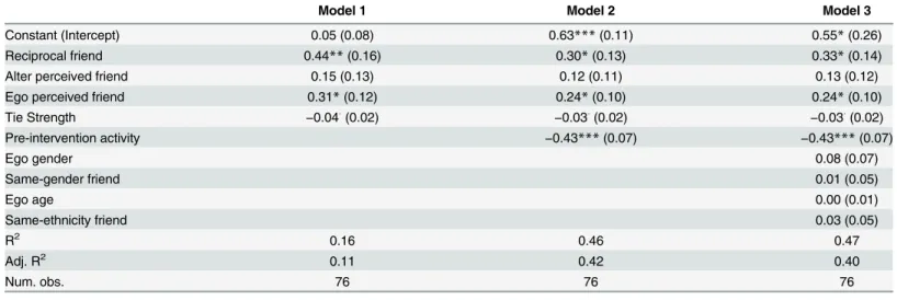 Table 1. Friendship types effect the strength of peer pressure. Change in physical activity under experiment conditions shows that the type of friendship (e.g., reciprocity and directionality) have an effect on the amount of induced peer pressure and the e