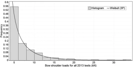 Fig. 9 Histogram of bow shoulder loads of 2013 tests at high ice concentration