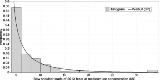 Fig. 11 Histogram of bow shoulder loads of 2013 tests at low ice concentration