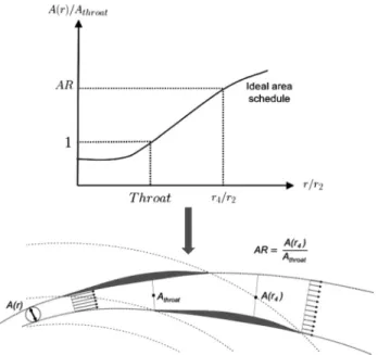 Fig. 3 Aft-thickened vaned diffuser geometry defined by an ideal area schedule and high loading in the semivaneless space Fig