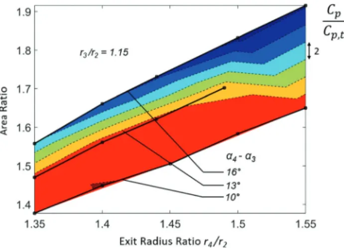 Fig. 9 A closer-spaced semivaneless space improves diffu- diffu-sion and achieves the desired area ratio at lower exit radius ratio