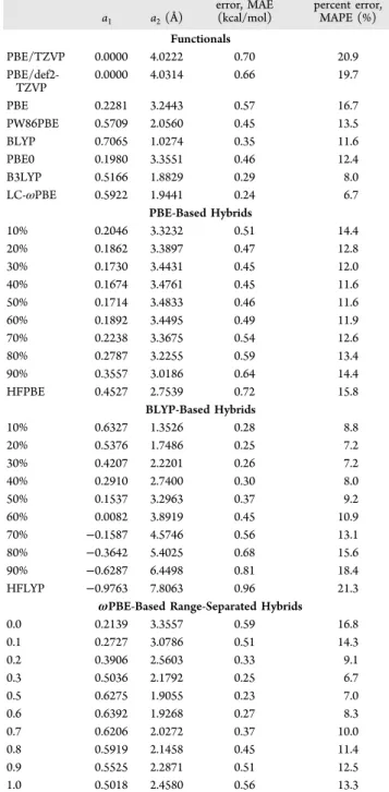 Table 2 shows that, despite having additional polarization functions, def2-TZVP and pc-2-spd give slightly higher MAEs than TZVP with PBE-XDM, although this may be the result of errors in the extrapolated binding energies from the experimental data, as the