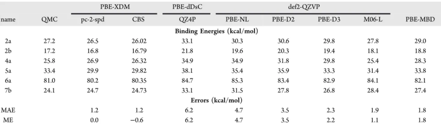 Table 3. Binding Energies a for the S12L for Which QMC Data Are Available 24