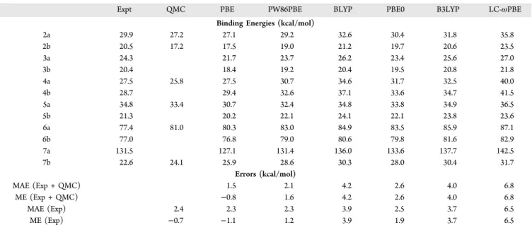 Table 4. Calculated Binding Energies for the S12L Set with Selected XDM-Corrected Functionals and the pc-2-spd Basis Set a