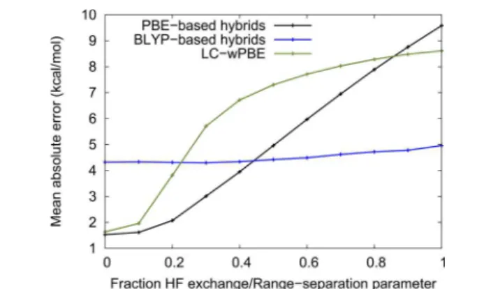 Figure 2. Evolution of the mean absolute error (MAE) on the S12L set with fraction of exact exchange for PBE- and BLYP-based functionals, and with the range-separation parameter for LC- ω PBE.