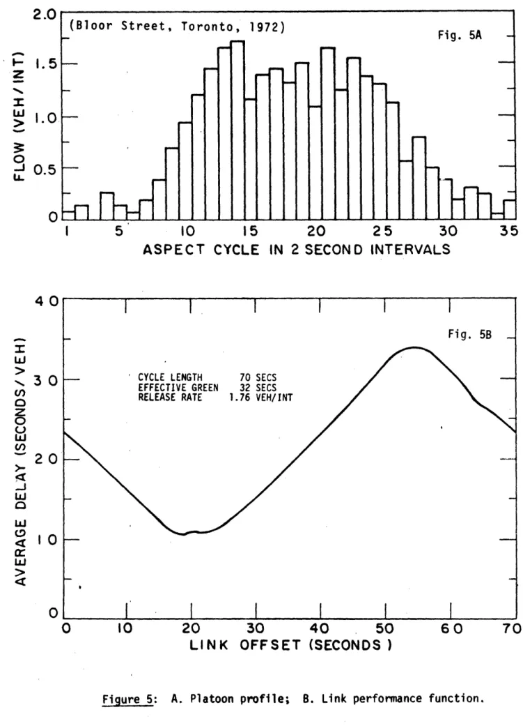 Figure  5:  A. Platoon  profile;  B. Link performance  function.