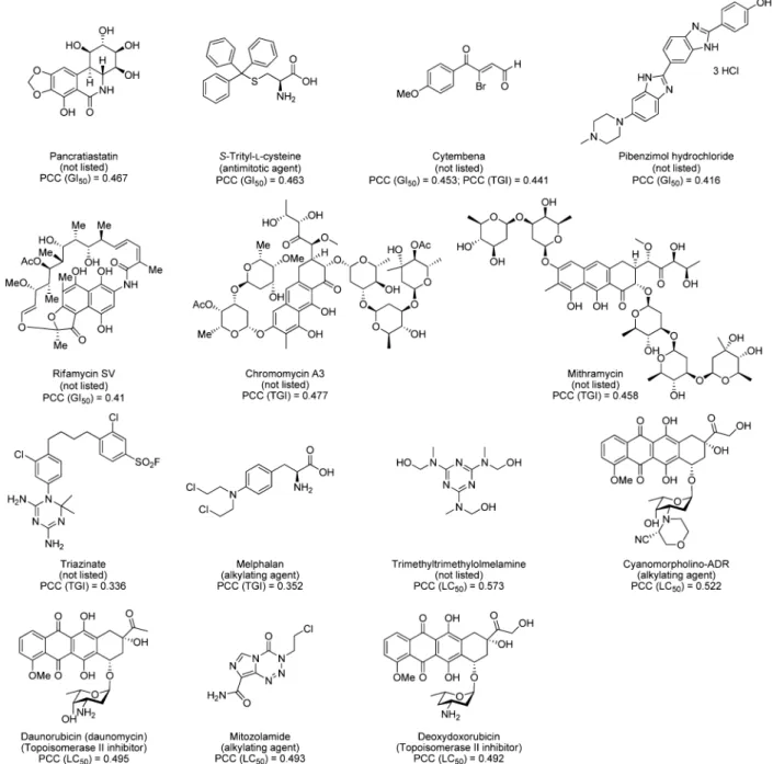 Figure 4. Top identi ﬁ ed compounds by COMPARE analysis for each of GI 50 , TGI, and LC 50 correlations with 1 comparing against the NCI standard agents database