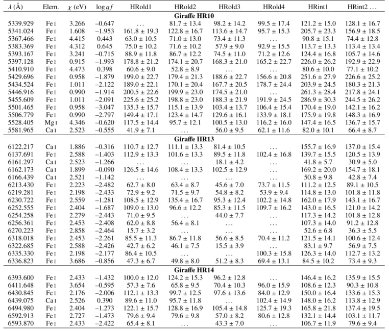 Table 4. Equivalent widths (in mÅ) and their errors (ǫ EW) for stacked stars in Giraffe HR grisms.