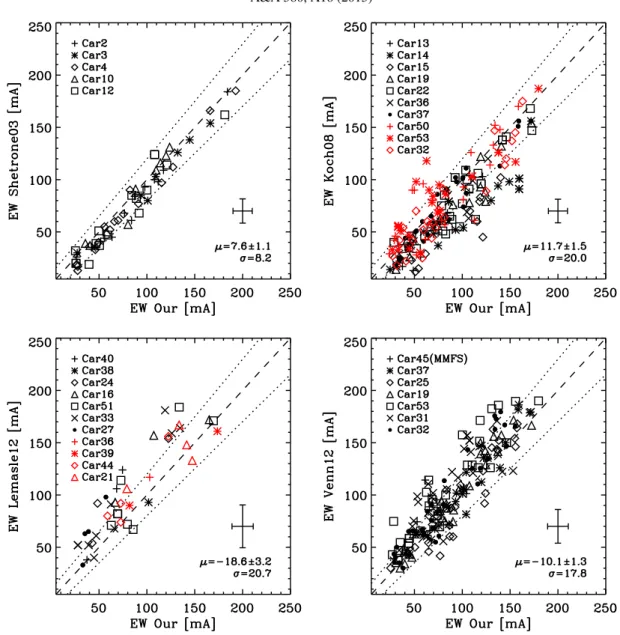 Fig. 5. Equivalent width comparisons for stars in common with literature data sets: Shetrone et al