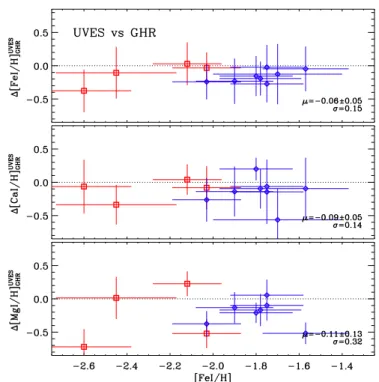Fig. 6. Comparison of UVES abundances with the literature data sam- sam-ples indicated, ∆[X/H] = [X/H] UVES –[X/H] Other .