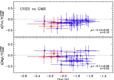 Fig. 9. Comparison of Fe I and Mg I abundances between stacked Giraffe HR and LR08 spectra, ∆[X/H] = [X/H] GHR –[X/H] GMR .