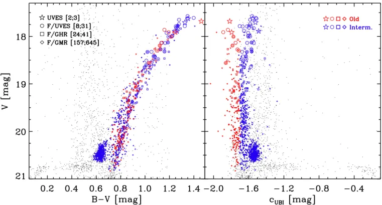 Fig. 1. Left: brighter portion of the CMD of the Carina dwarf in the V vs. B – V plane