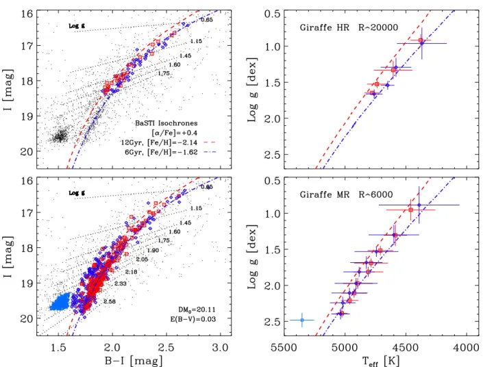 Fig. 3. Left column: I vs. B – I CMDs showing stars with Giraffe HR (top) or MR (bottom) spectra