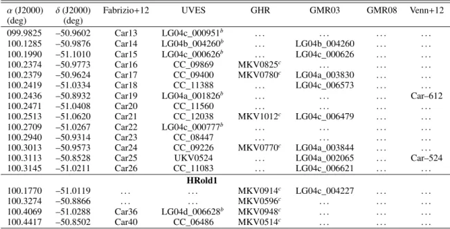 Table 2. Cross-identified spectroscopic targets.