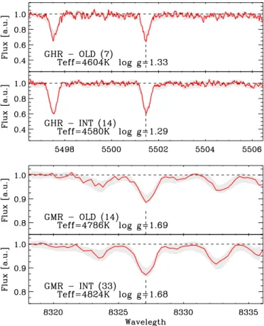 Fig. 4. Examples of stacked spectra. Top: resulting stack of 7(14) spec- spec-tra belonging to the old (intermediate) stellar population, collected with the Giraffe HR10 grism