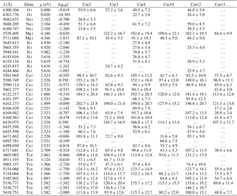 Table 3. Equivalent widths (in mÅ) and their errors (ǫ EW) for individual UVES stars.