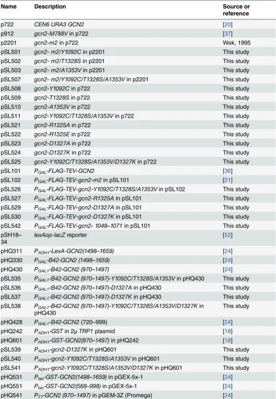 Table 1. Plasmids used in this study.