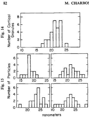 Fig,  14-15.  Distribution of intramembrane pa rticle  (IMP) diameters in the membrane bounding cortical  granules,  subdivided  into  1  nm  classes