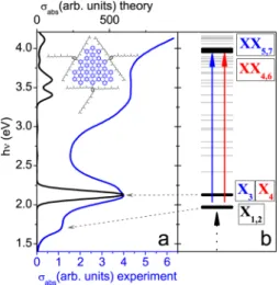 Figure 2. (a) Experimental (blue) and theoretical (black) absorption cross section of C168