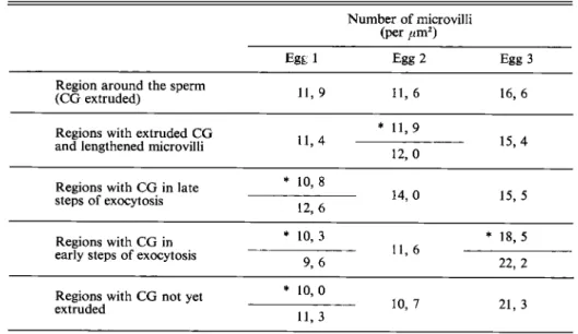 Table  3.  Density  of  microvilli in  several different areas  of  fertilized eggs  of  Rana  ridibunda 5  to 10 min after insemination