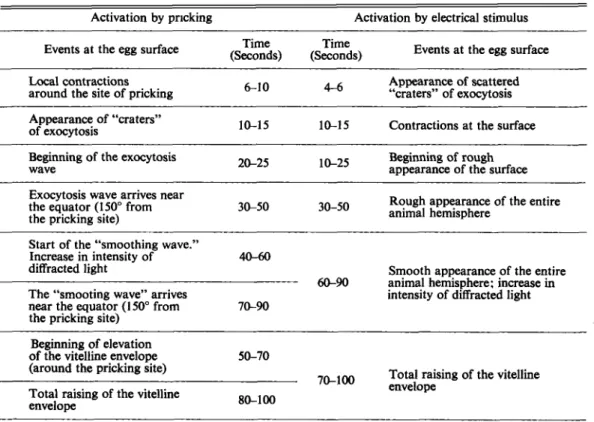 Table  1.  Sequence of  early events occurring at the egg surface of  Rana  temporaria  after artificial  activation