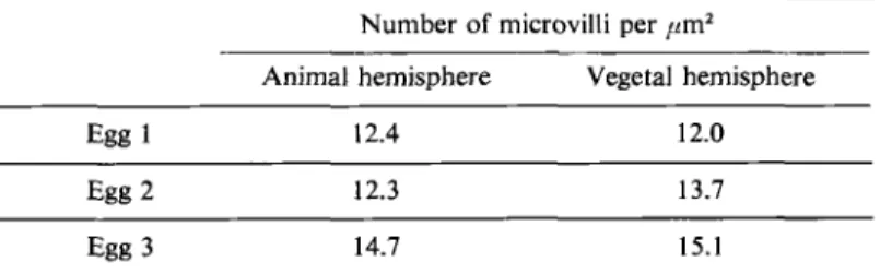 Table  2.  Density  of microvilli in  animal and vegetal  hemispheres  of  unfertilized  mature  eggs  of  Runa  ridibundu