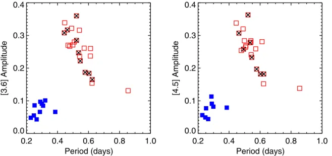 Figure 9 shows optical and infrared PC relations for all M4 RR Lyræ variables observed with IRAC (as before, ﬁlled blue