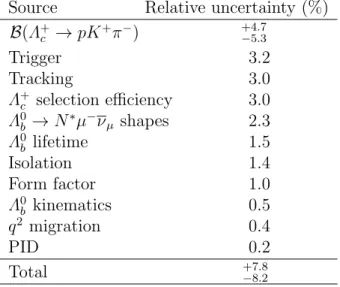 Table 1: Summary of systematic uncertainties.