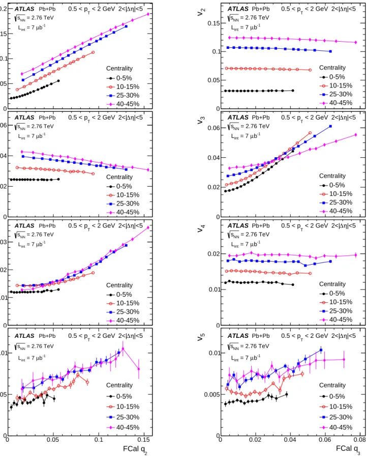 FIG. 4: (Color online) The correlations between v n and q 2 (left column) and q 3 (right column) in four centrality intervals with n = 2 (top row), n = 3 (second row), n = 4 (third row) and n = 5 (bottom row), where v n is calculated in 0.5 &lt; p T &lt; 2