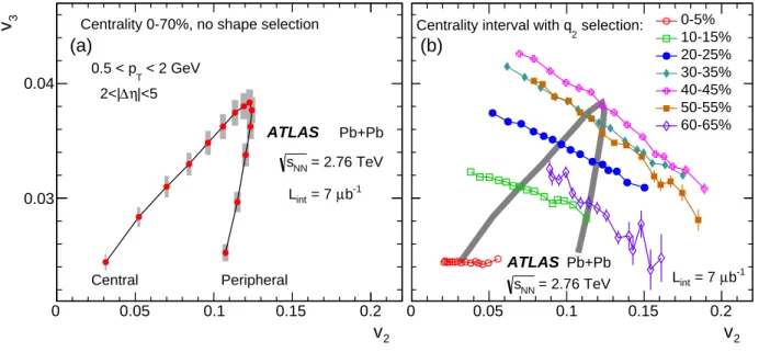 FIG. 7: (Color online) The correlation of v 2 (x-axis) with v 3 (y-axis) both measured in 0.5 &lt; p T &lt; 2 GeV