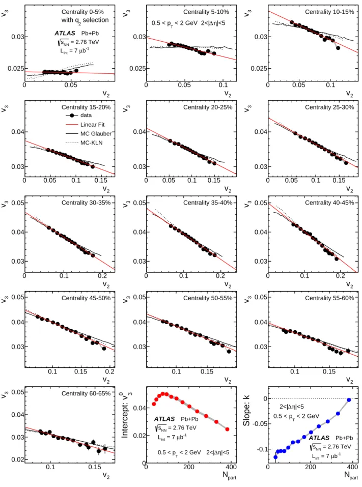 FIG. 8: (Color online) The correlation of v 2 (x-axis) with v 3 (y-axis) in 0.5 &lt; p T &lt; 2 GeV for fifteen q 2 selections in thirteen 5% centrality intervals