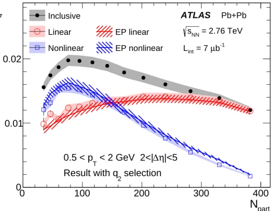 FIG. 11: (Color online) The centrality (N part ) dependence of the v 4 in 0.5 &lt; p T &lt; 2 GeV and the associated linear and nonlinear components extracted from the fits in Fig