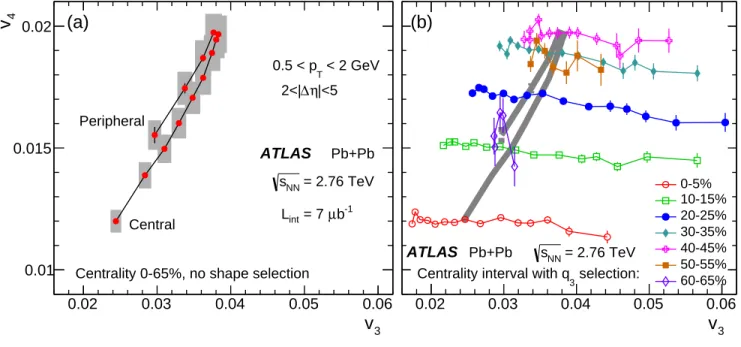 FIG. 12: (Color online) The correlation of v 3 (x-axis) with v 4 (y-axis) both measured in 0.5 &lt; p T &lt; 2 GeV