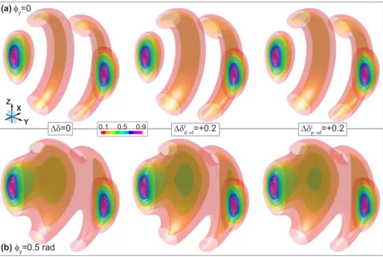 FIG. 6. (Color online) Calculated 3D distributions I(θ,φ,k) (first column) and sensitivity to changes in the phases δ f d → f and δ p i → d for (a) linear polarization and (b) elliptical polarization defined by ϕ y = 0.5 rad.